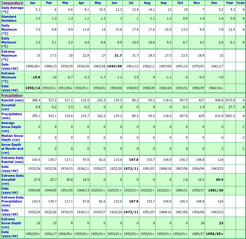 Pachena Point Climate Data Chart